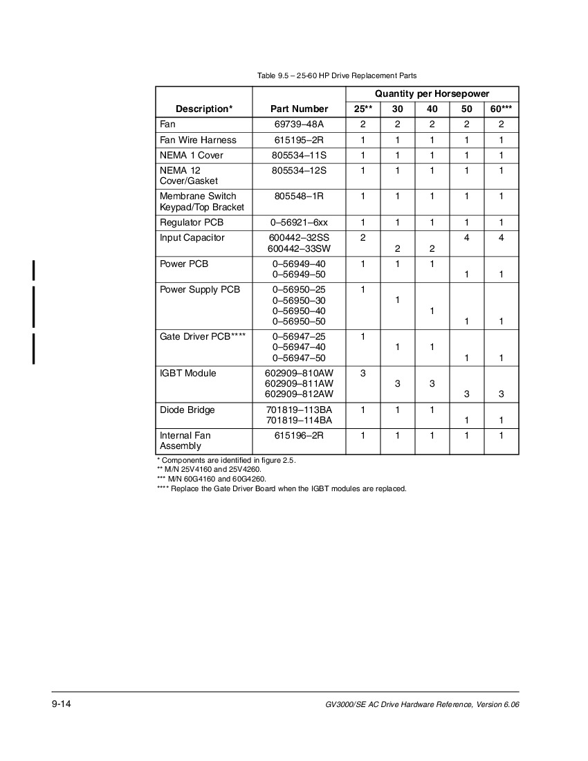 First Page Image of 0-56949-50 GV3000 SE AC Drive Hardware Reference, Installation, and Troubleshooting Manual D2-3360 Data Sheet.pdf